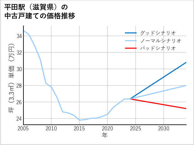 平田駅（滋賀県）の中古戸建て価格推移
