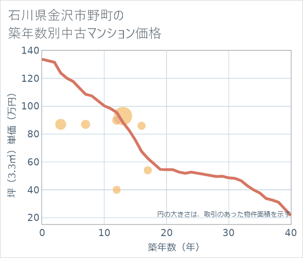 石川県金沢市野町の築年数別の中古マンション坪単価