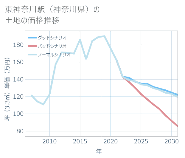 東神奈川駅(神奈川県)の土地価格推移