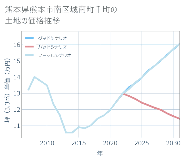 熊本県熊本市南区城南町千町の土地価格推移