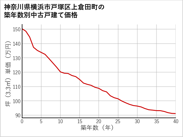 神奈川県横浜市戸塚区上倉田町の築年数別の中古戸建て坪単価