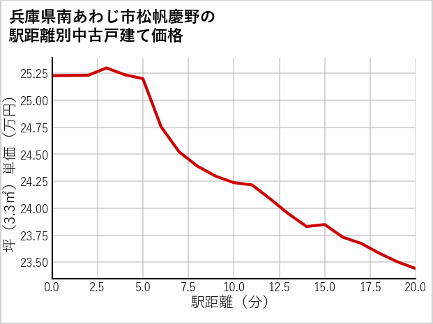 兵庫県南あわじ市松帆慶野の徒歩距離別の中古戸建て坪単価
