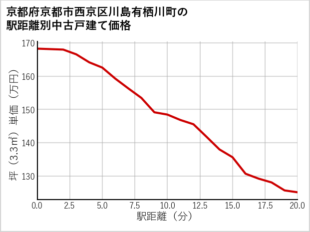 京都府京都市西京区川島有栖川町の徒歩距離別の中古戸建て坪単価