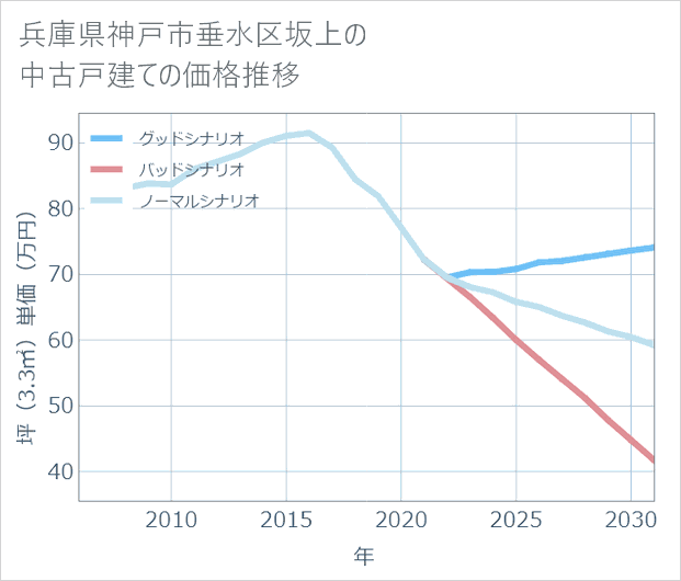 兵庫県神戸市垂水区坂上の中古戸建て価格推移