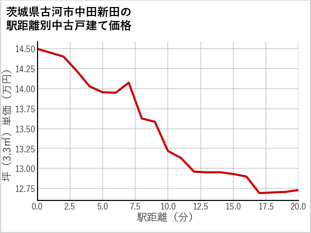 茨城県古河市中田新田の徒歩距離別の中古戸建て坪単価