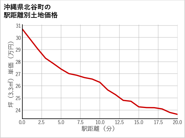 沖縄県北谷町の徒歩距離別の土地坪単価
