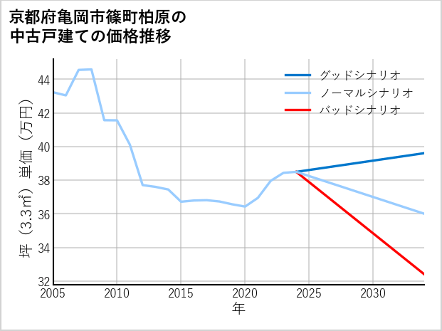 京都府亀岡市篠町柏原の中古戸建て価格推移