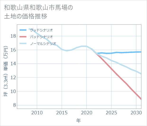 和歌山県和歌山市馬場の土地価格推移