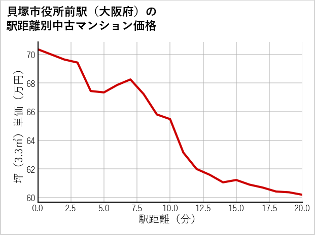 貝塚市役所前駅（大阪府）の徒歩距離別の中古マンション坪単価