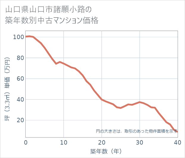 山口県山口市諸願小路の築年数別の中古マンション坪単価