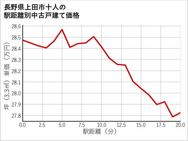 長野県上田市十人の徒歩距離別の中古戸建て坪単価