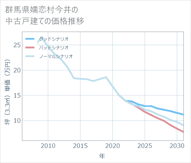 群馬県嬬恋村今井の中古戸建て価格推移