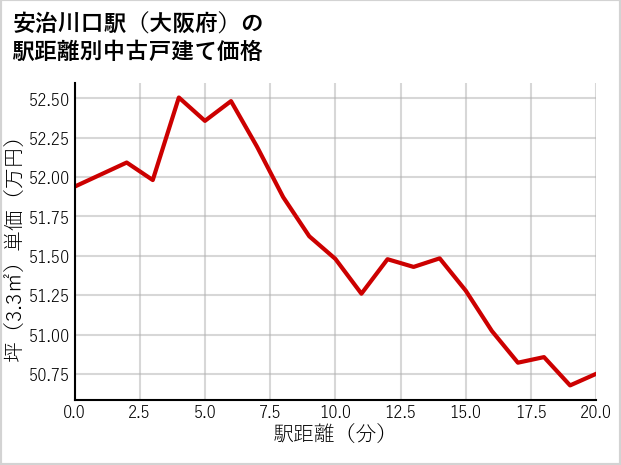 安治川口駅（大阪府）の徒歩距離別の中古戸建て坪単価