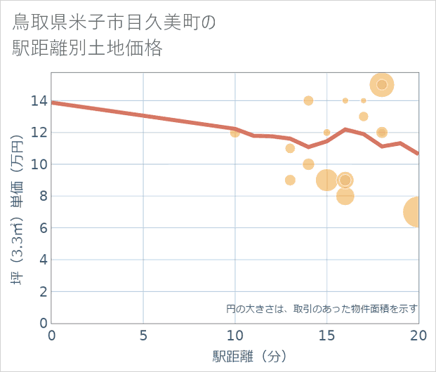 鳥取県米子市目久美町の徒歩距離別の土地坪単価