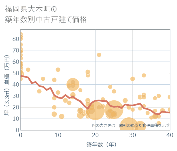 福岡県大木町の築年数別の中古戸建て坪単価