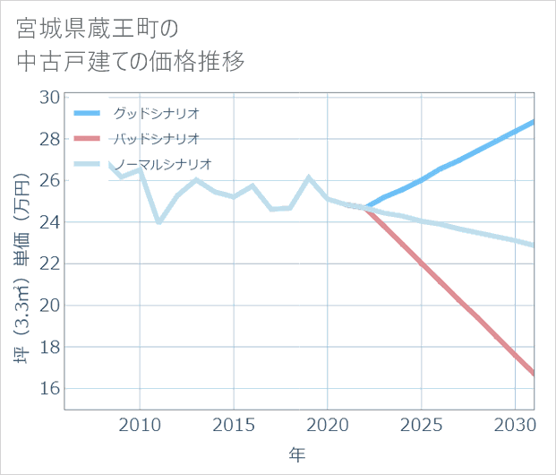 宮城県蔵王町の中古戸建て価格推移