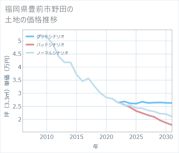 福岡県豊前市野田の土地価格推移
