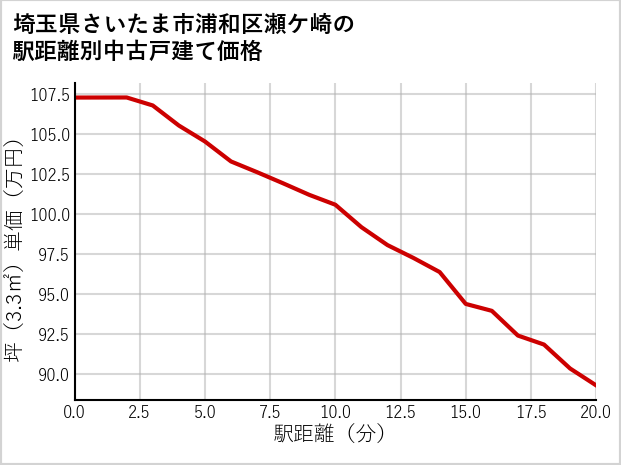 埼玉県さいたま市浦和区瀬ケ崎の徒歩距離別の中古戸建て坪単価