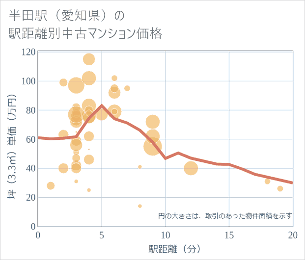 半田駅(愛知県)の徒歩距離別の中古マンション坪単価