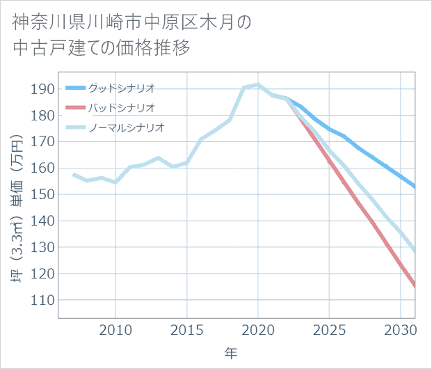 神奈川県川崎市中原区木月の中古戸建て価格推移
