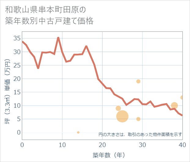 和歌山県串本町田原の築年数別の中古戸建て坪単価