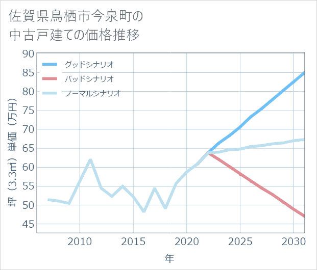 佐賀県鳥栖市今泉町の中古戸建て価格推移