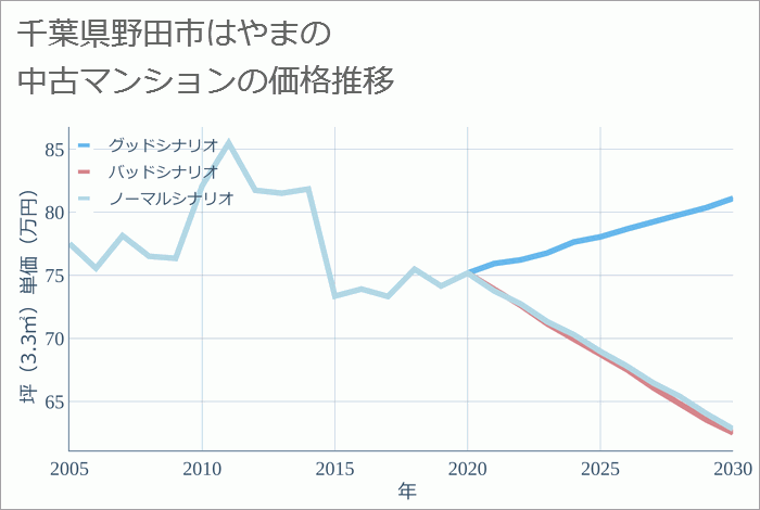 千葉県野田市はやまの中古マンション価格推移