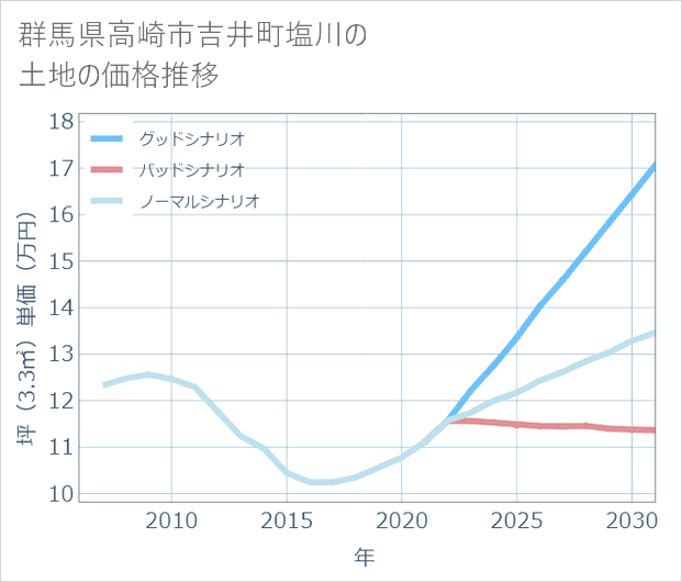 群馬県高崎市吉井町塩川の土地価格推移