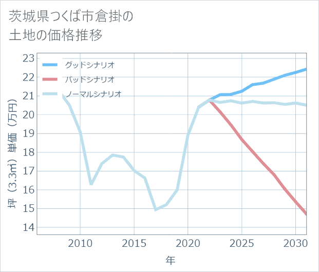 茨城県つくば市倉掛の土地価格推移
