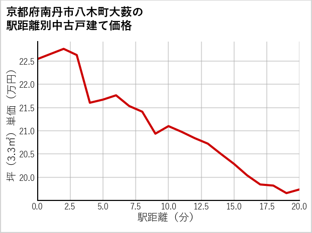 京都府南丹市八木町大薮の徒歩距離別の中古戸建て坪単価