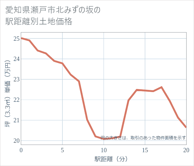 愛知県瀬戸市北みずの坂の徒歩距離別の土地坪単価