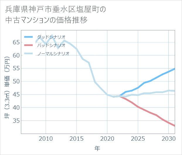 兵庫県神戸市垂水区塩屋町の中古マンション価格推移