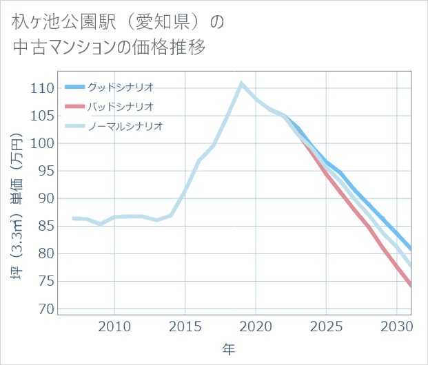 杁ケ池公園駅(愛知県)の中古マンション価格推移