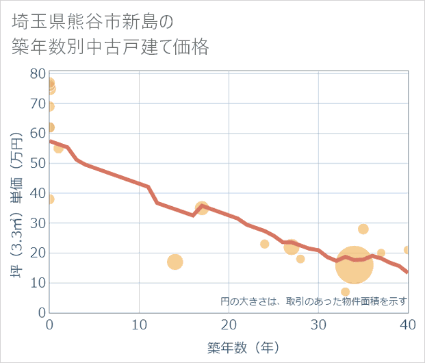 埼玉県熊谷市新島の築年数別の中古戸建て坪単価