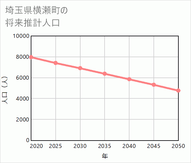横瀬町の将来推計人口