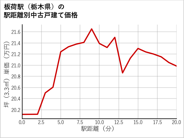 板荷駅（栃木県）の徒歩距離別の中古戸建て坪単価