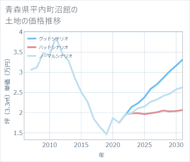 青森県平内町沼館の土地価格推移