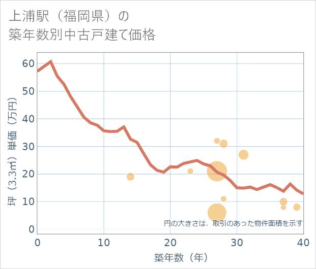 上浦駅(福岡県)の築年数別の中古戸建て坪単価