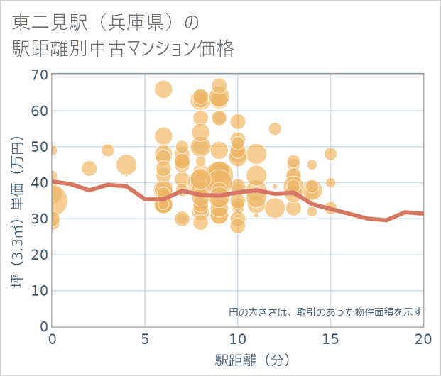 東二見駅(兵庫県)の徒歩距離別の中古マンション坪単価