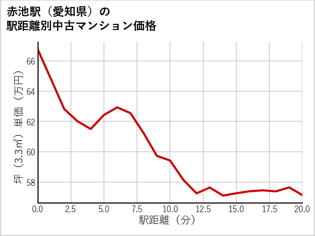 赤池駅（愛知県）の徒歩距離別の中古マンション坪単価