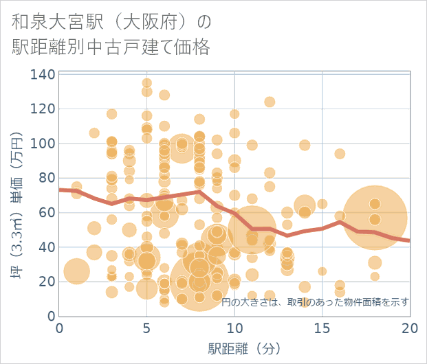 和泉大宮駅(大阪府)の徒歩距離別の中古戸建て坪単価
