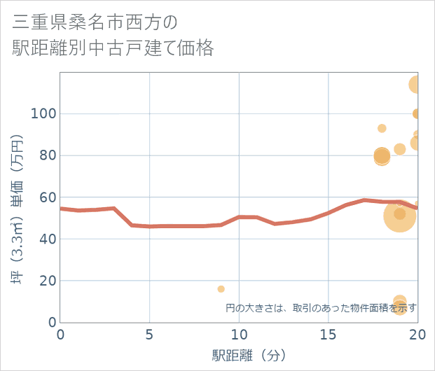 三重県桑名市西方の徒歩距離別の中古戸建て坪単価