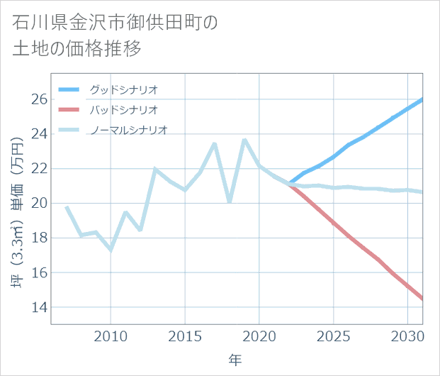 石川県金沢市御供田町の土地価格推移
