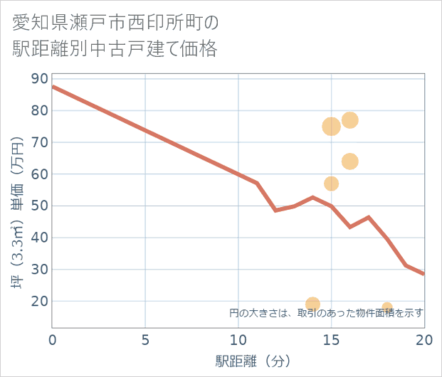 愛知県瀬戸市西印所町の徒歩距離別の中古戸建て坪単価