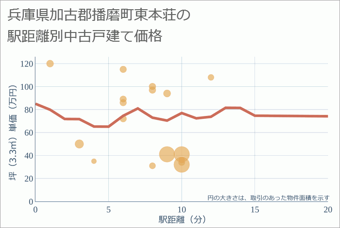 兵庫県加古郡播磨町東本荘の徒歩距離別の中古戸建て坪単価