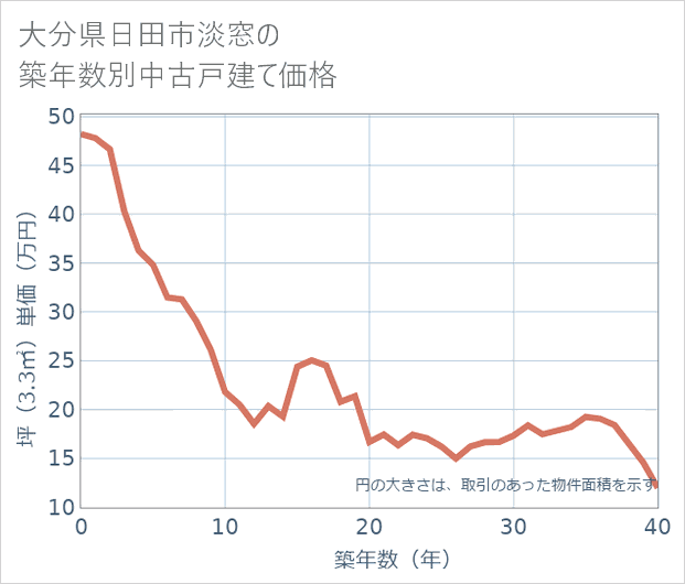 大分県日田市淡窓の築年数別の中古戸建て坪単価
