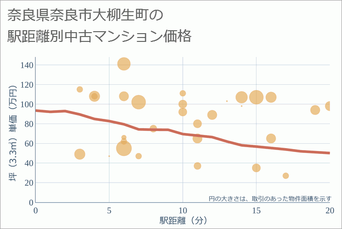 奈良県奈良市大柳生町の徒歩距離別の中古マンション坪単価