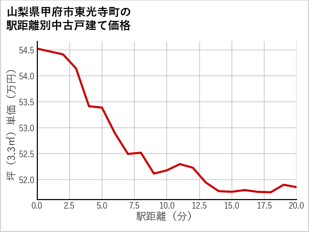 山梨県甲府市東光寺町の徒歩距離別の中古戸建て坪単価