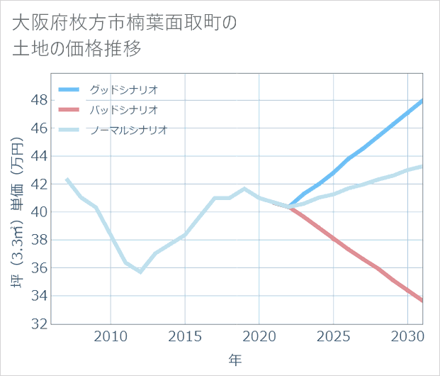 大阪府枚方市楠葉面取町の土地価格推移