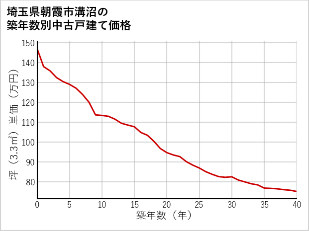 埼玉県朝霞市溝沼の築年数別の中古戸建て坪単価